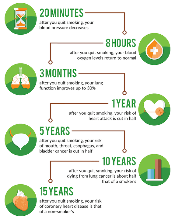 What happens to the body after declining smoking